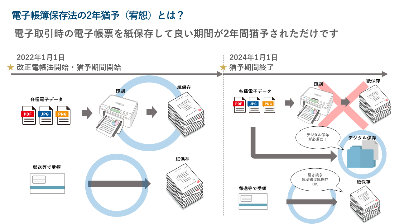 電子帳簿保存法対応の2年間猶予・宥恕