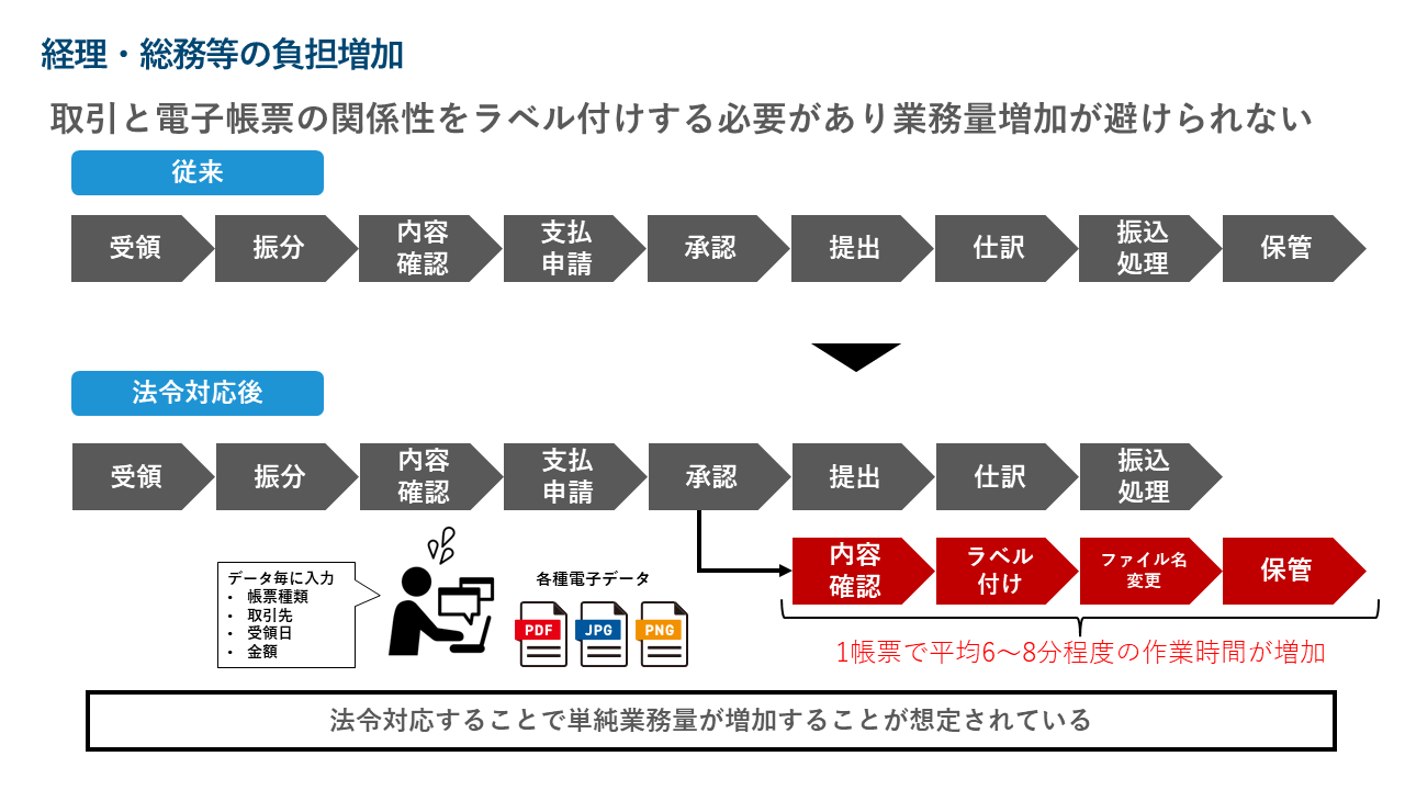 実運用観点の検討