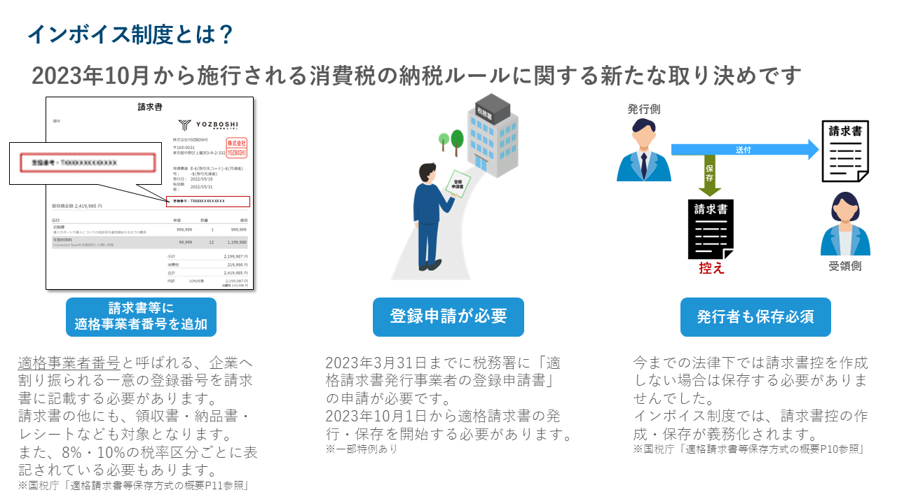 インボイス制度の３つのポイント