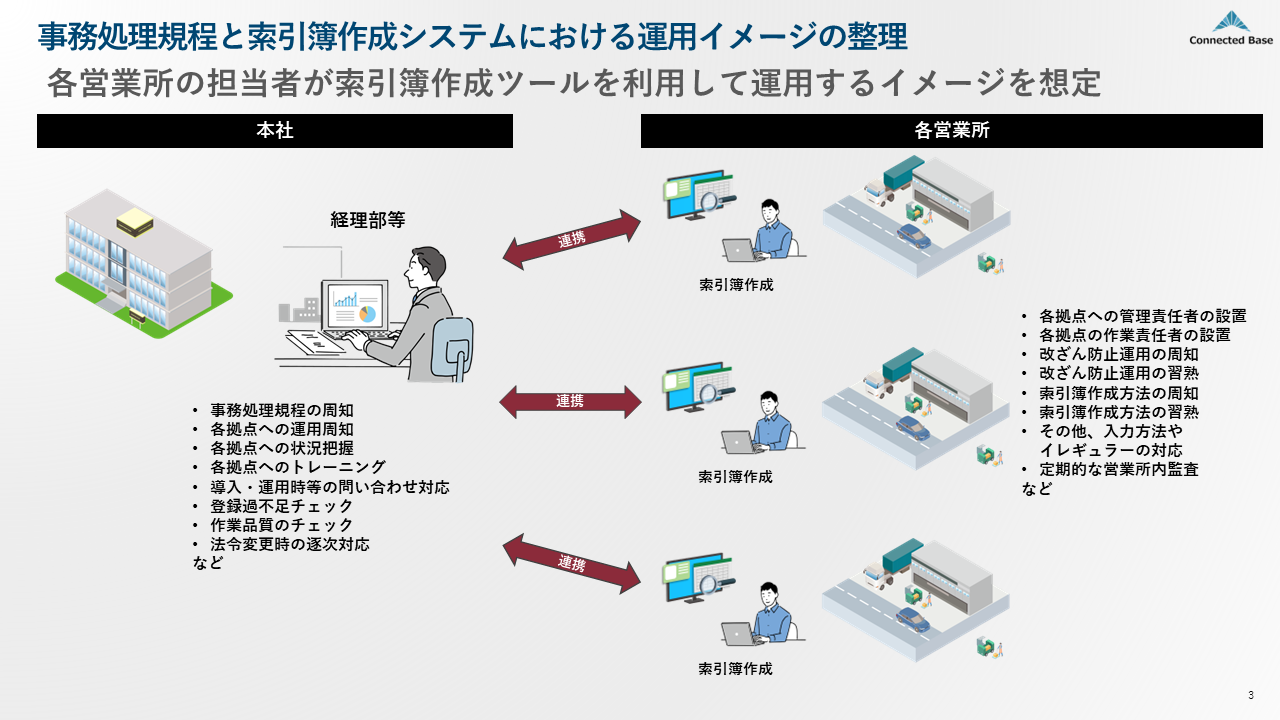 業務全体の分析