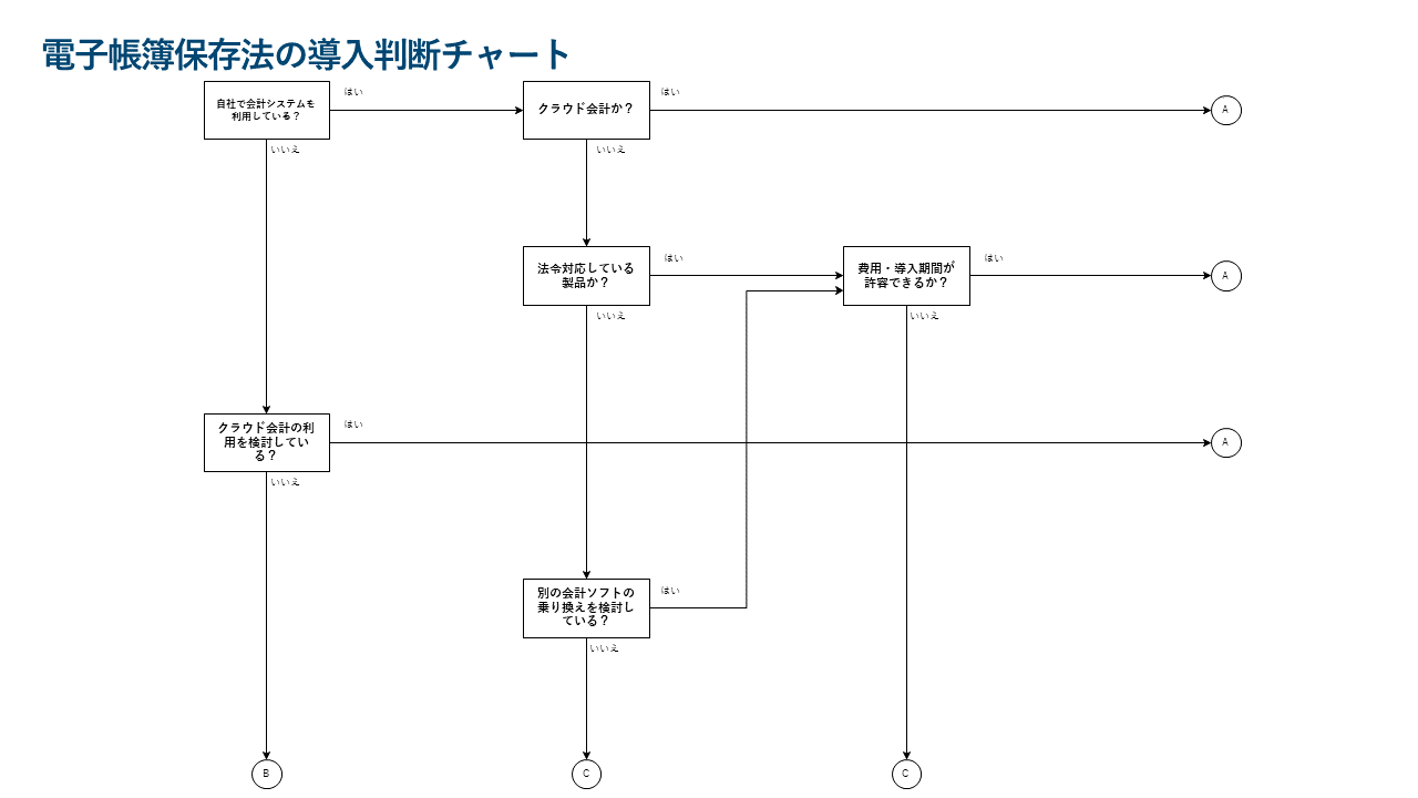 会計システム観点の検討