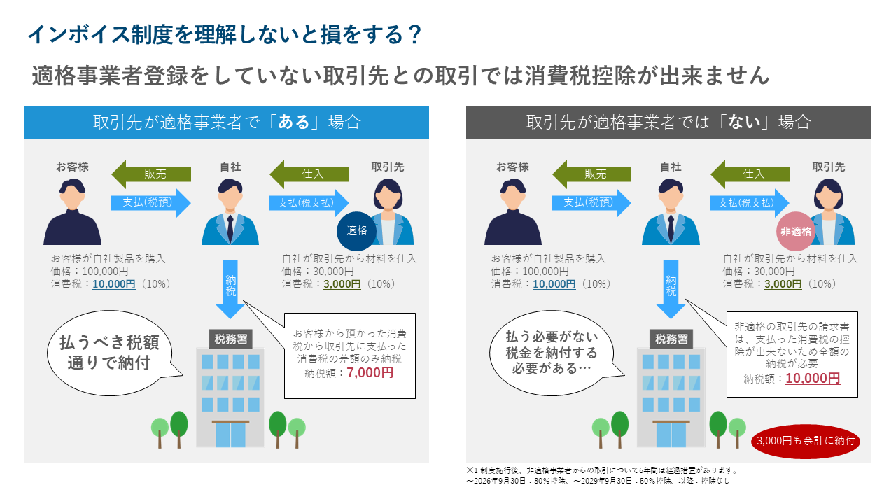 インボイス制度を理解しないと損をする？