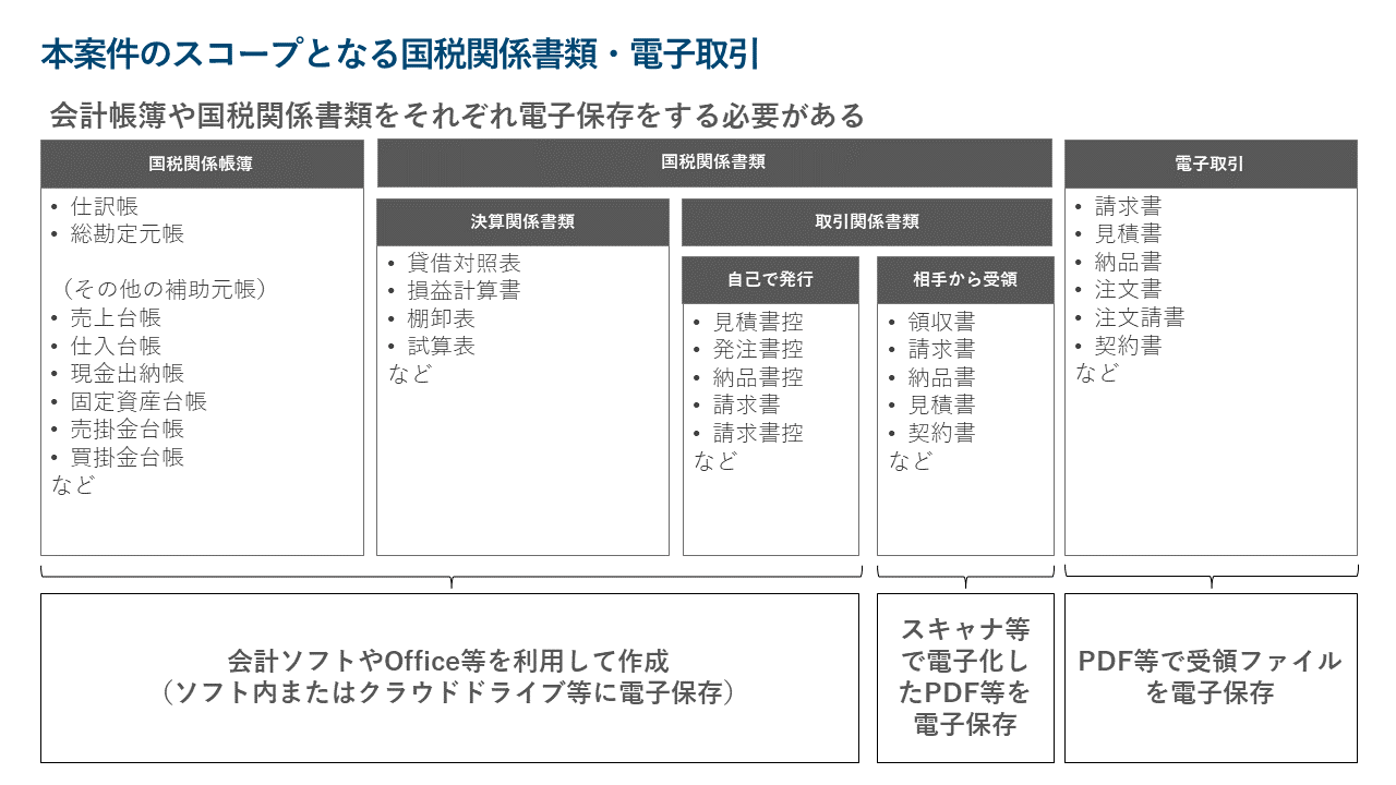 改正電子帳簿保存法の対象範囲