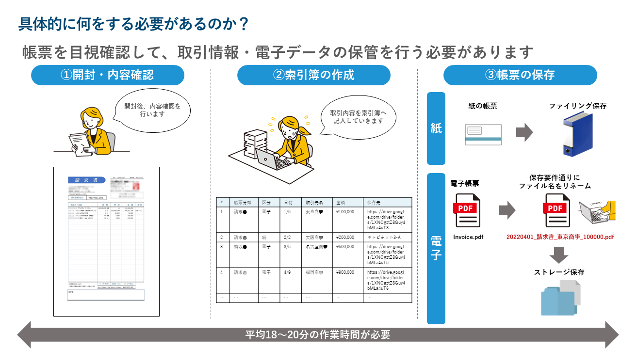 まず改正電子帳簿保存法でやること