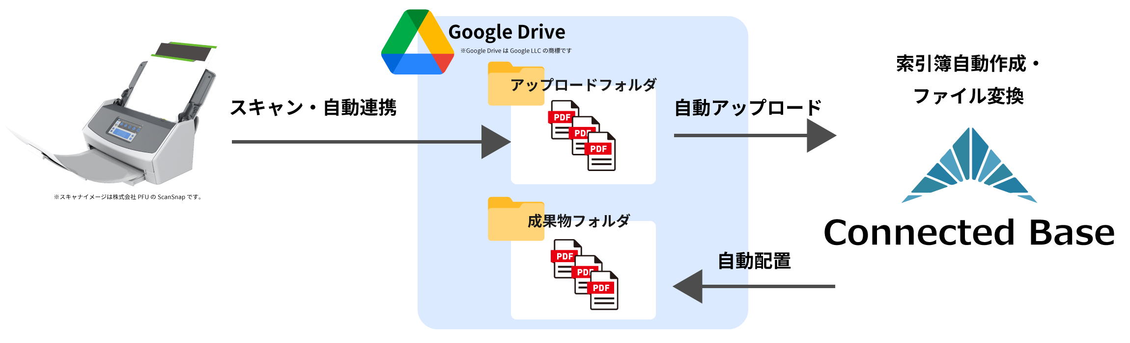 スキャナ保存のイメージ図