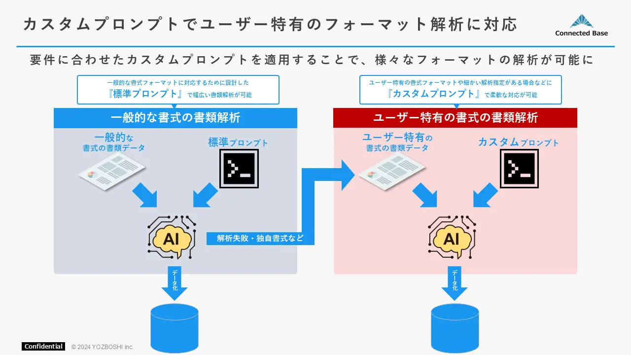 丸投げするだけで生成AIを利用した高精度AI解析で自動的に書き起こしができるオートデジタイゼーション機能を追加